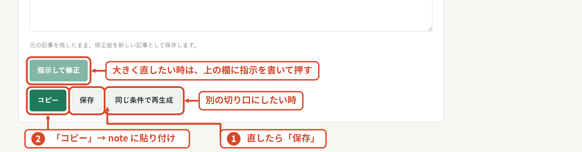 生成記事画面の下部。①保存ボタン、②コピーボタンを赤枠で示し、指示して修正・同じ条件で再生成の用途を注記した図